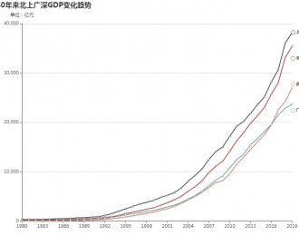 【图观数据】过去40年北京、上海、深圳、广州GDP走势对比