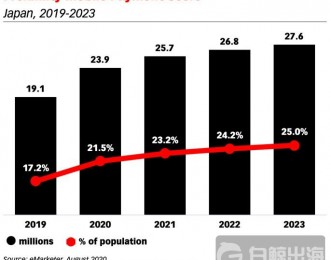 2020年日本移动支付用户数量将达2390万