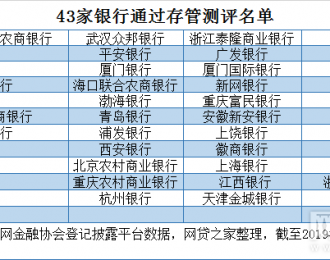 第十批P2P存管白名单：已扩至45家银行