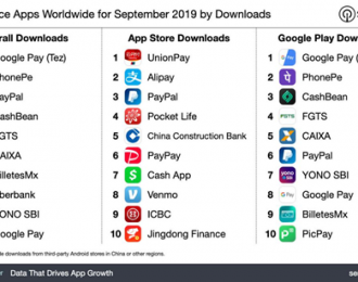 9月全球金融类App下载排行：谷歌印度移动支付App Google Pay排第一