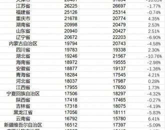 31省份居民人均消费：上海超4万元 广东位居第四