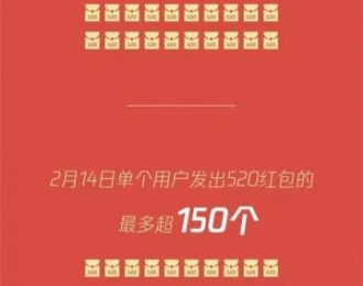 微信情人节红包数据：有人收200多个520红包 还有超123万个没人领