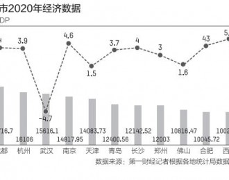 15个新一线城市GDP：13城超万亿 重庆、苏州紧追一线