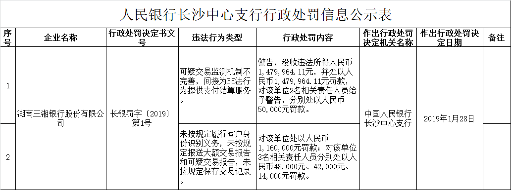 为非法行为提供支付结算等5宗违法行为，三湘银行被央行处罚