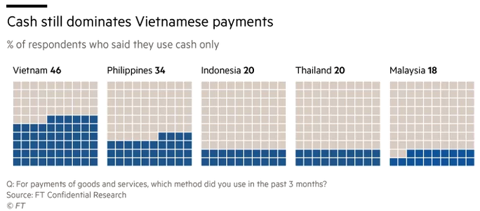越南数字支付面面观：普及迅速，政策掣肘