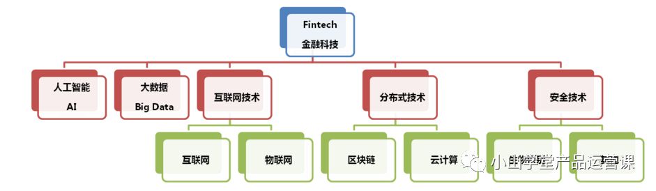 2018年Fintech金融科技关键词和从业必懂知识