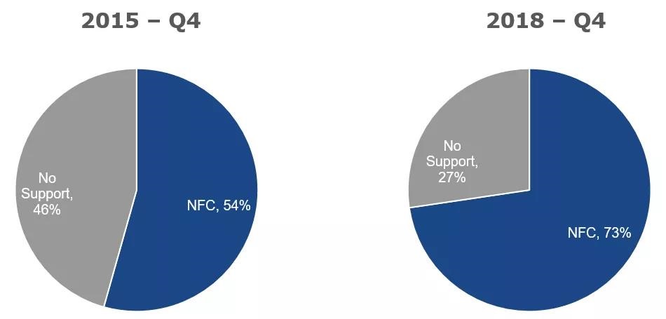ScientiaMobile：2018年第四季度73%的智能手机支持NFC功能