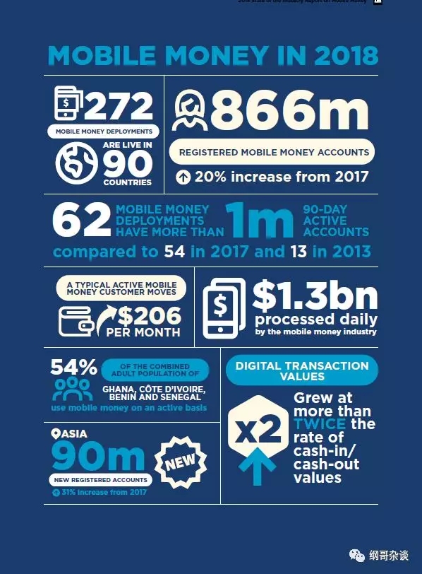 GSMA发布2018年度全球Mobile Money报告