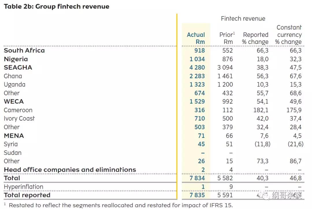 MTN集团2018年Fintech增长46.8%