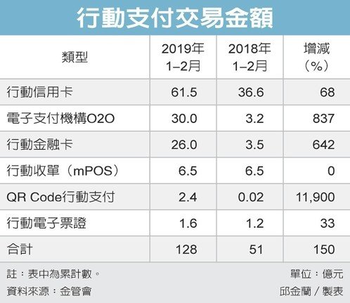 台湾金管会公布最新移动支付交易额 1、2月破百亿