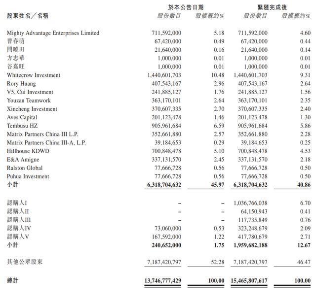 有赞完成9.1亿港元融资：腾讯领投并成第二大股东