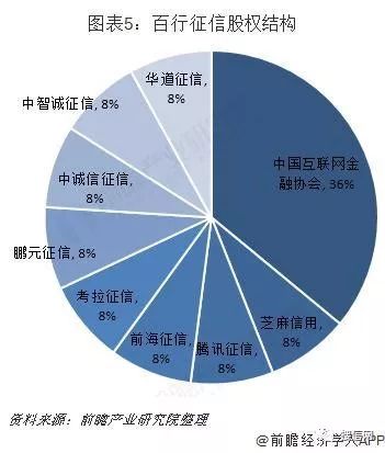 中国个人征信行业：市场空间高达千亿，信用分成为追捧对象