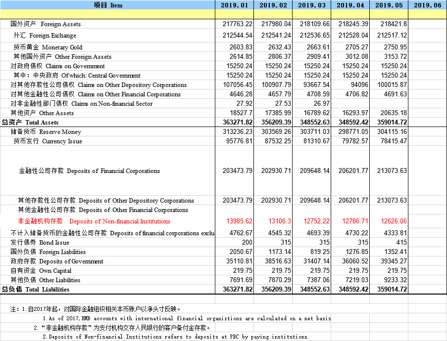 央行：5月支付机构备付金达12626.06亿元，4月上升后再次下降