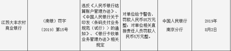 江苏大丰农商行因违反条码支付规范和收单规定被罚款90万元