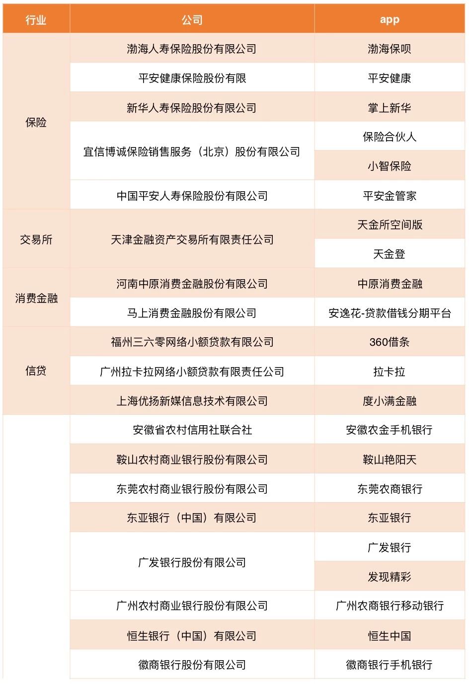 中国互金协会：53家公司申请金融App备案，其中信贷3家、消金2家