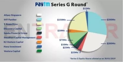 印度支付巨头Paytm的10亿美元G轮融资“内幕”