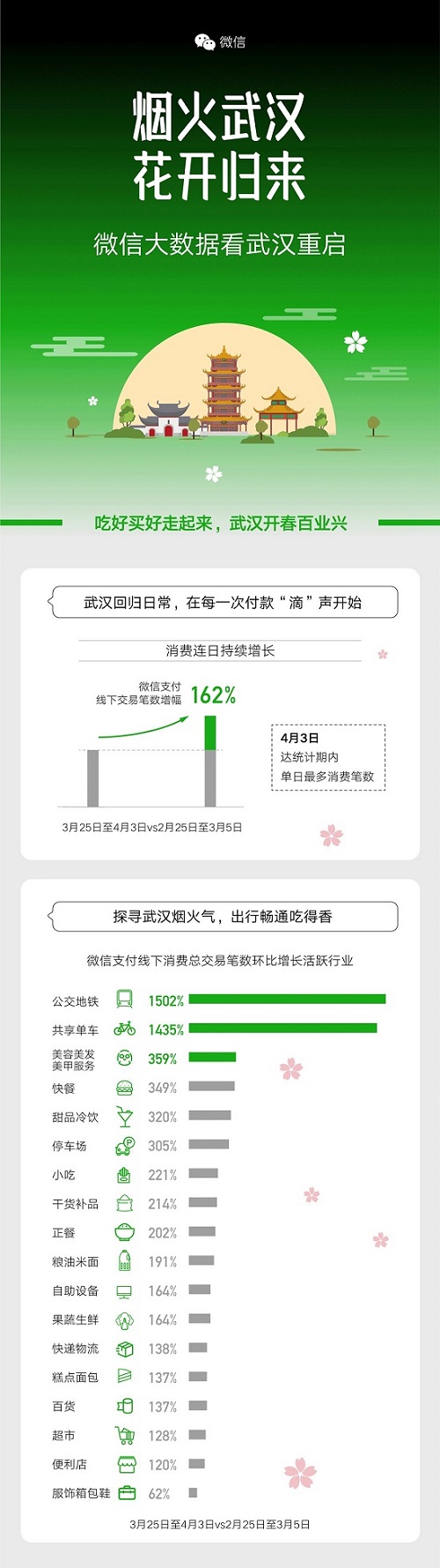 3.25-4.3期间 武汉微信支付线下交易笔数增幅高达162%