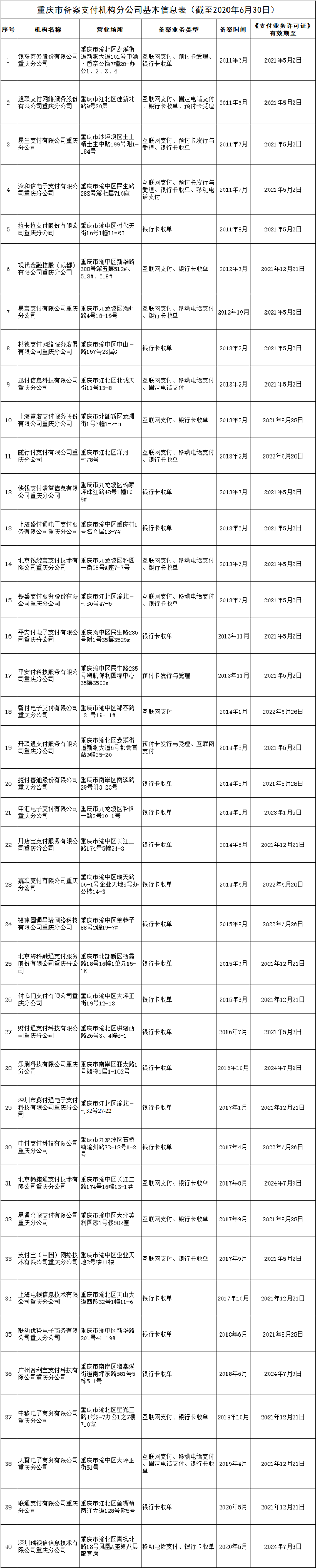 央行：40家支付机构在重庆成功备案