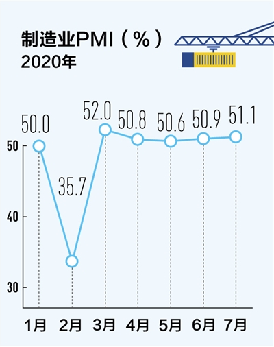制造业全面恢复 PMI连续5个月在50%以上