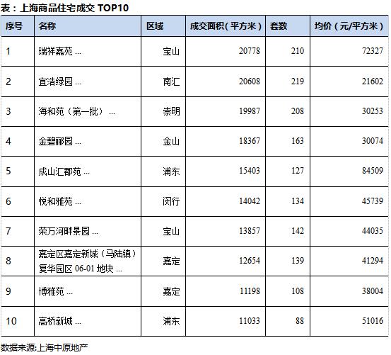 中原地产：7月上海新建商品住宅成交面积82.2万平 环比增加1.1%