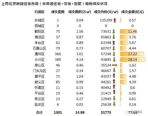 中原地产：北京上周新建住宅市场成交77.63亿元 环比上涨23%