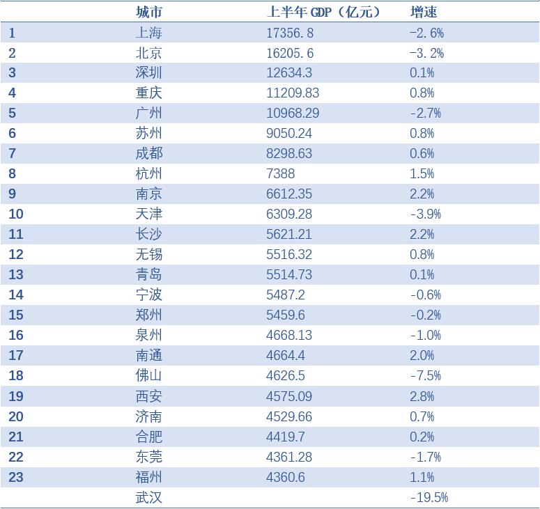 上半年中国城市经济24强榜出炉：南京同比增2.2%超天津