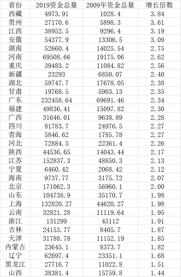 31省份资金总量10年变化：广东总量第一 西藏贵州增速快