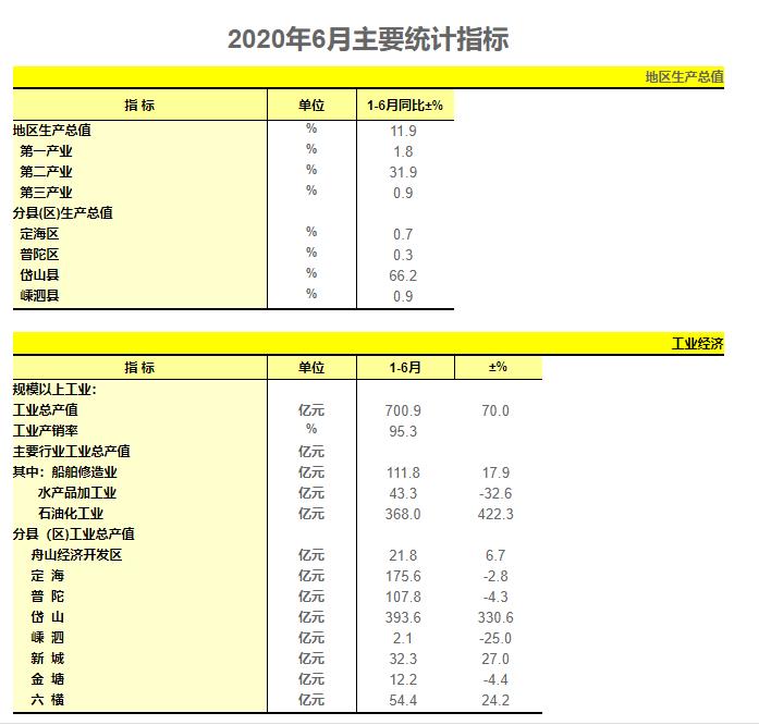 浙江这个县上半年GDP增长66.2% 猛增原因与石化相关