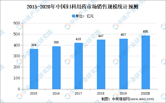 2020年中国妇科用药市场现状及市场规模预测分析