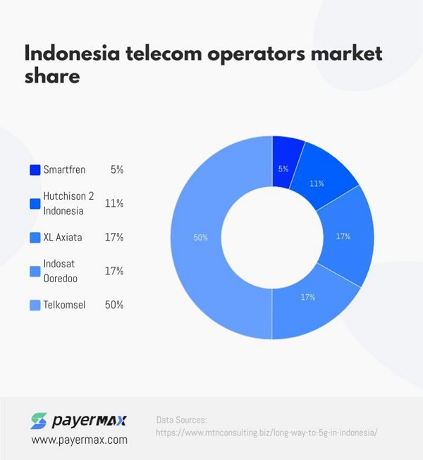 印尼运营商支付为什么是必接入的支付方式？