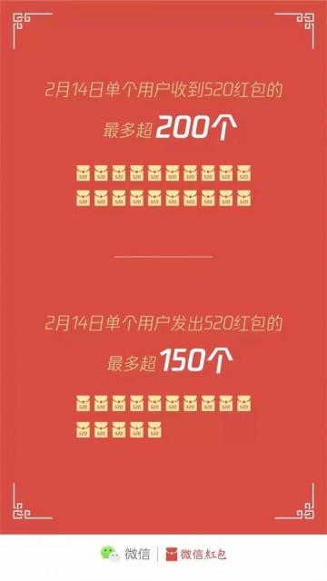 微信情人节红包数据：有人收200多个520红包 还有超123万个没人领