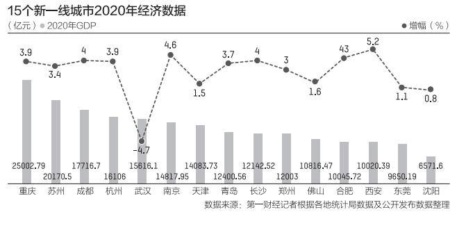 15个新一线城市GDP：13城超万亿 重庆、苏州紧追一线