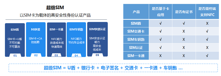 超级SIM卡能一统校园一卡通市场的“江湖”吗？