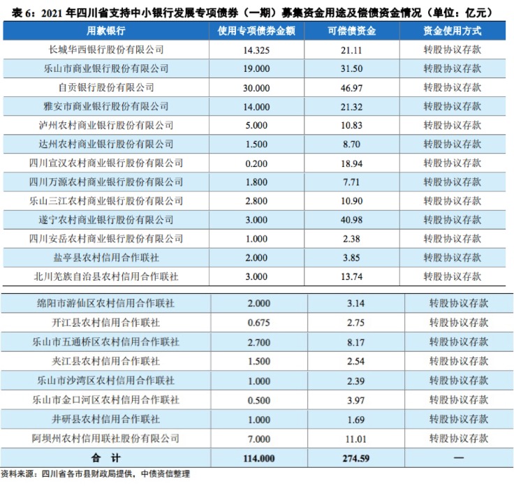 四川将发行114亿元专项债 资金用于补充21家银行资本金