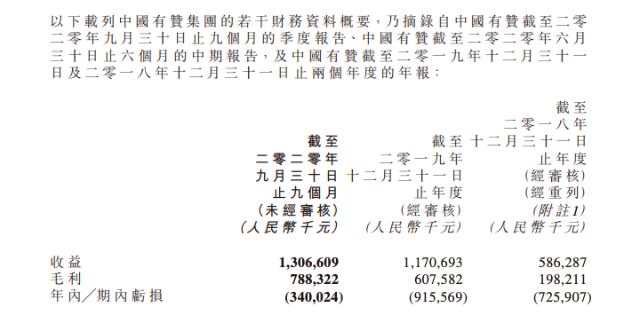 有赞“转战”香港主板：剥离电子支付聚焦SaaS业务，近三年亏20亿
