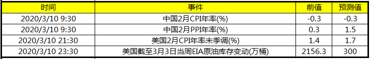 【宏观前瞻】关注中国2月PPI、CPI年率